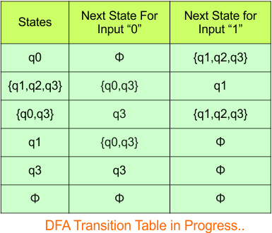 Convert NFA to DFA - Step 3.4 DFA (Transition Table)