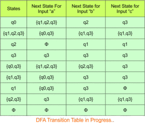 NFA To DFA Examples » CS Taleem