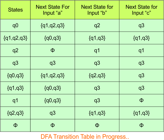 Convert NFA to DFA - Step 3.4 DFA (Transition Table)