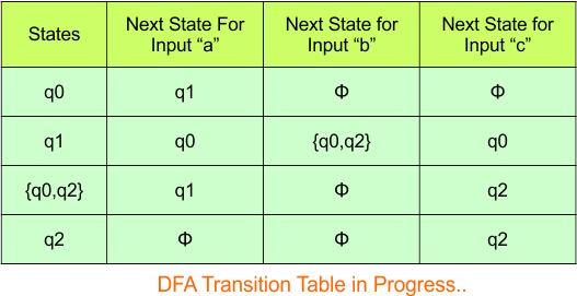 Convert NFA to DFA - Step 3.4 DFA (Transition Table)
