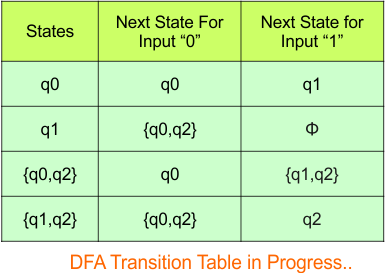Convert NFA to DFA - Step 3.4 DFA (Transition Table)