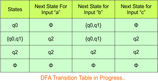 Convert NFA to DFA - Step 3.4 DFA (Transition Table)