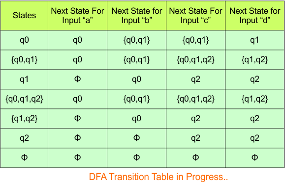Convert NFA to DFA - Step 3.4 DFA (Transition Table)