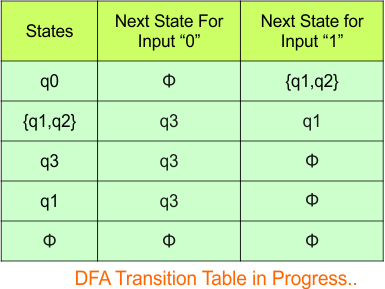Convert NFA to DFA - Step 3.4 DFA (Transition Table)