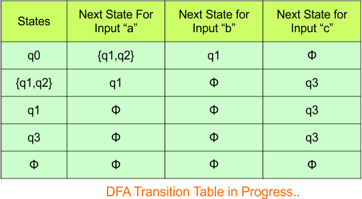 Convert NFA to DFA - Step 3.4 DFA (Transition Table)