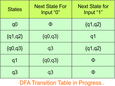 Convert NFA to DFA - Step 3.4 DFA (Transition Table)