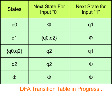 Convert NFA to DFA - Step 3.5 DFA (Transition Table)