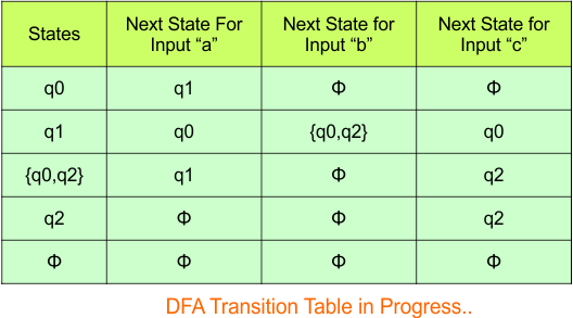 Convert NFA to DFA - Step 3.5 DFA (Transition Table)