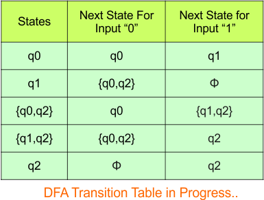 Convert NFA to DFA - Step 3.5 DFA (Transition Table)