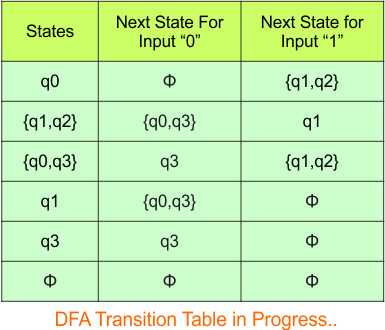 Convert NFA to DFA - Step 3.5 DFA (Transition Table)