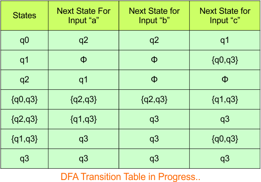 Convert NFA to DFA - Step 3.5 DFA (Transition Table)