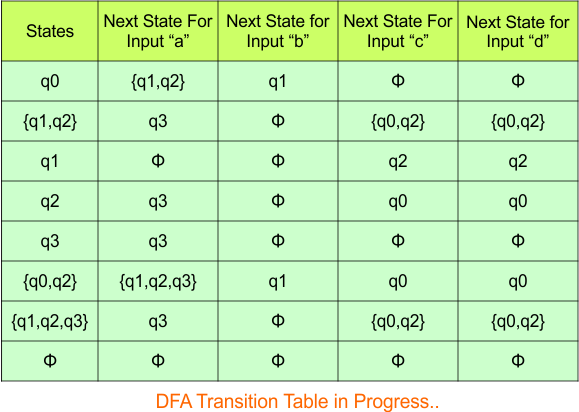Convert NFA to DFA - Step 3.5 DFA (Transition Table)