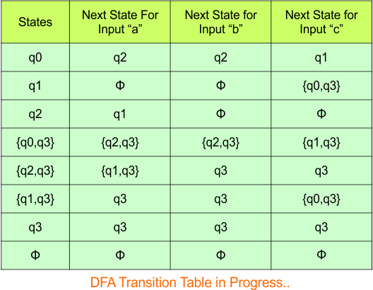 Convert NFA to DFA - Step 3.6 DFA (Transition Table)