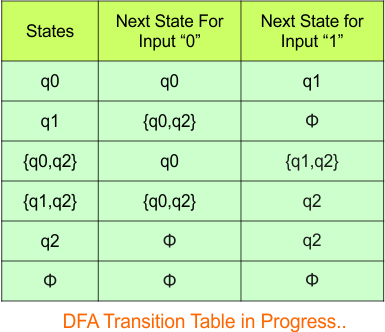Convert NFA to DFA - Step 3.6 DFA (Transition Table)