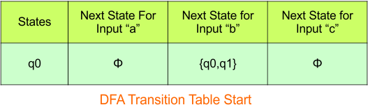 NFA to DFA - Step 3.1 DFA (Transition Table stat)