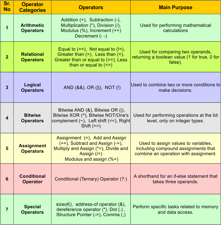 Operators in C Programming