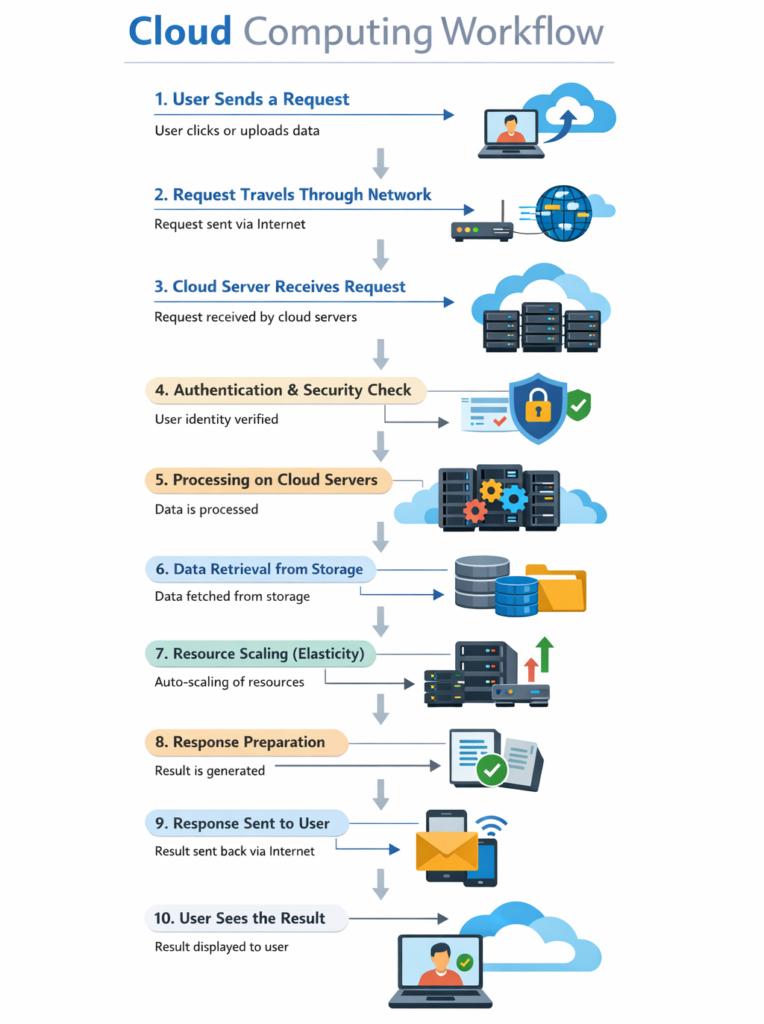 Cloud computing workflow steps