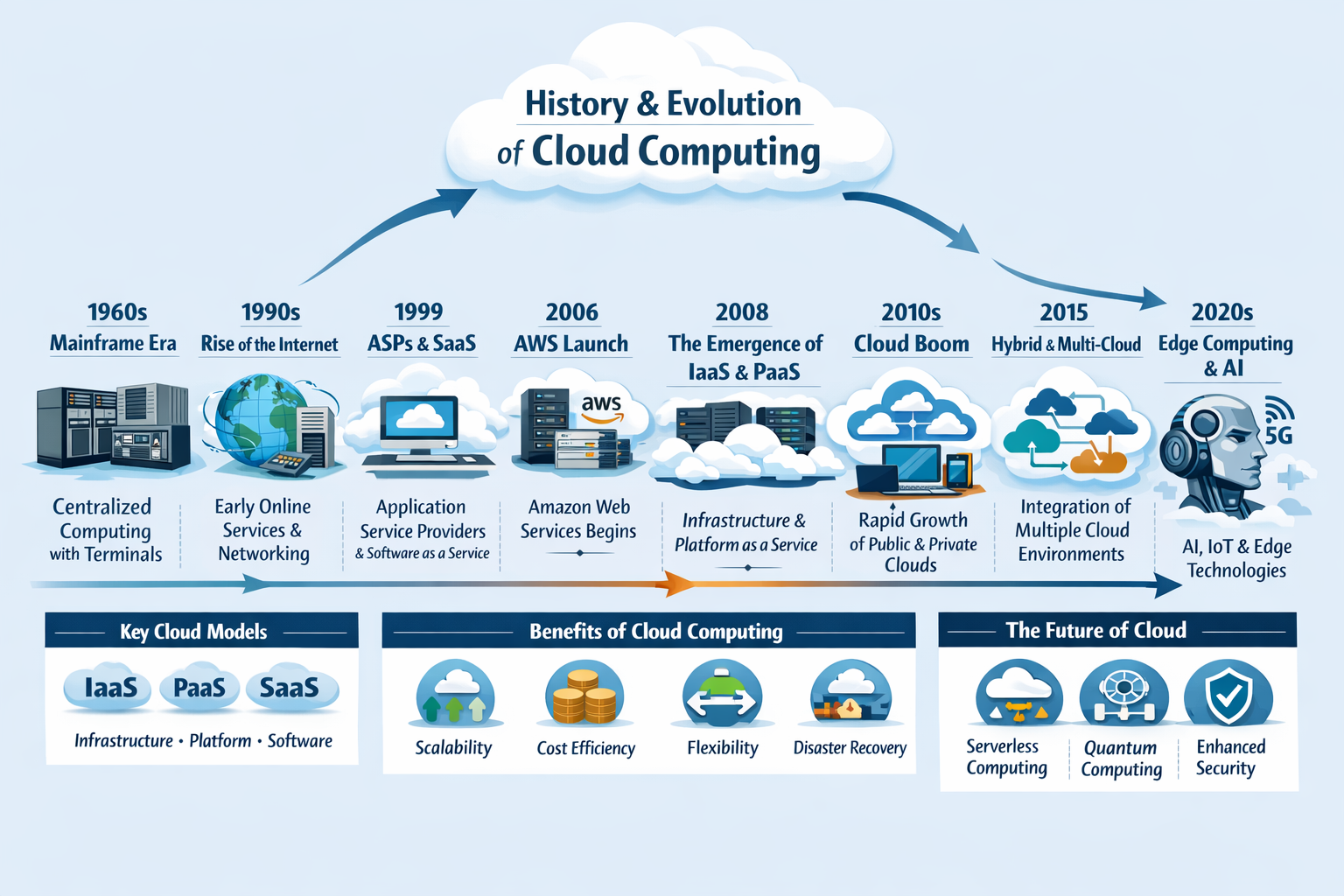 History and Evolution of Cloud Computing