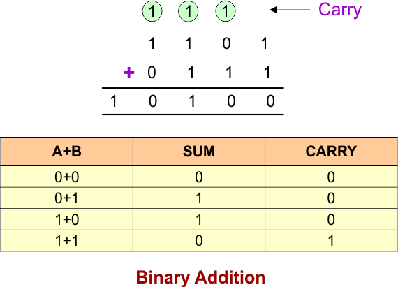 Binary Number System - Binary Addition
