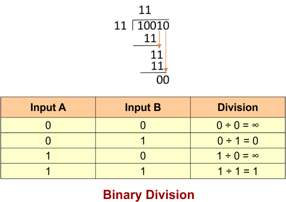 Binary Number System - Binary Division