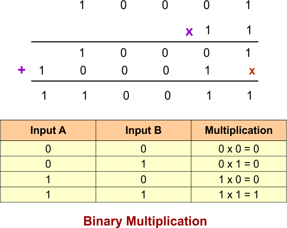 Binary Number System - Binary Multiplication