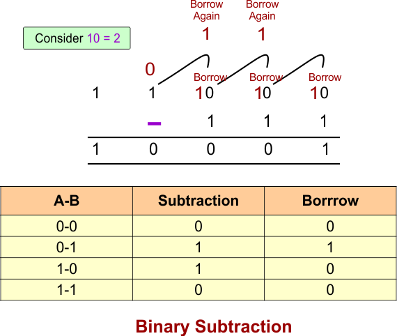 Binary Number System - Binary Subtraction