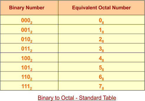 Binary Number System - Binary to Octal - Standard Table