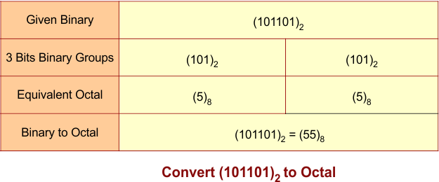 Binary Number System - Binary to Octal conversion
