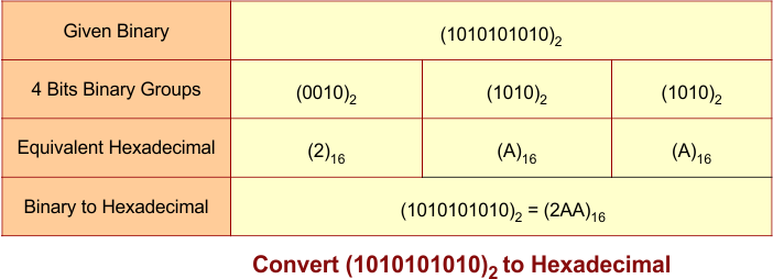 Binary Number System - Convert (1010101010)2 to Hexadecimal