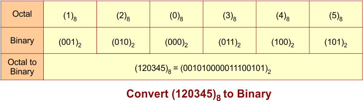 Binary Number System - Convert (120345)8 to Binary