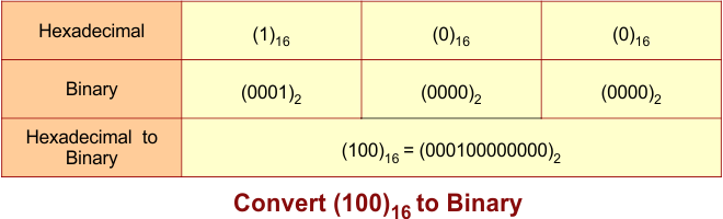 Binary Number System - Convert Hexadecimal to Binary