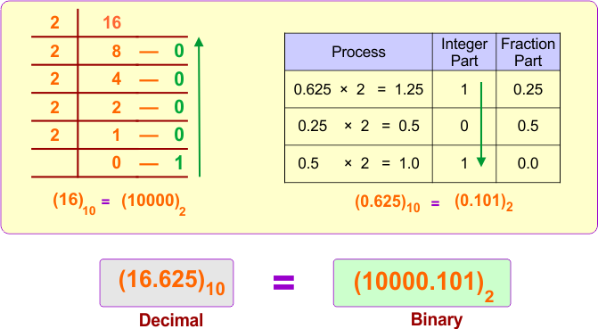 Binary Number System - Decimal to binary with fractional part