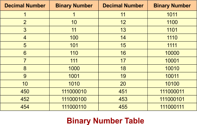Binary Number System