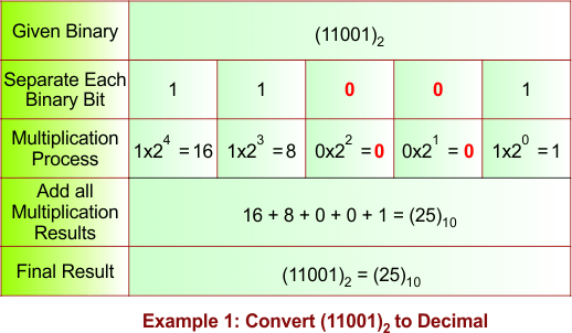 Binary to Decimal Conversion Example 1