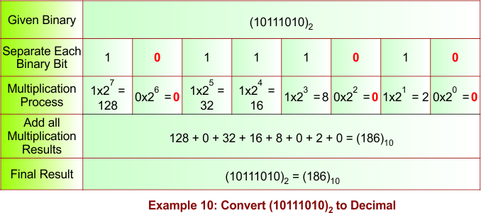 Binary to Decimal Conversion Example 10