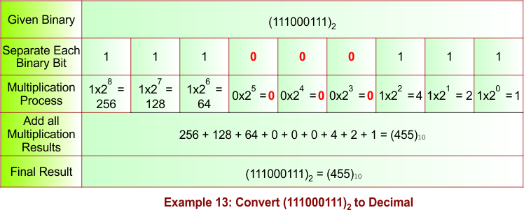 Binary to Decimal Conversion Example 13