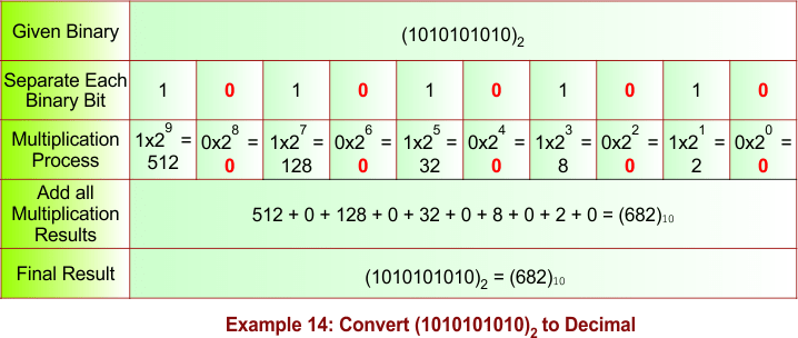 Binary to Decimal Conversion Example 14