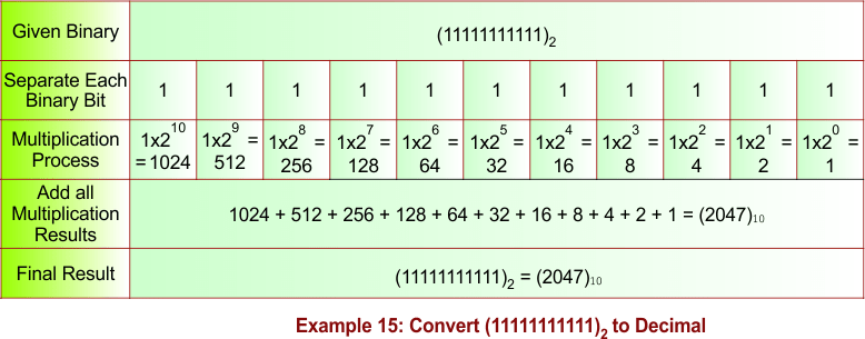 Binary to Decimal Conversion Example 15