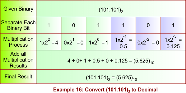 Binary to Decimal Conversion Example 16