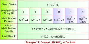 Binary to Decimal Conversion Examples » CS Taleem