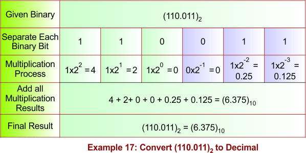 Binary to Decimal Conversion Example 17