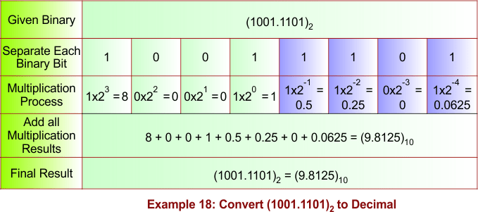 Binary to Decimal Conversion Example 18