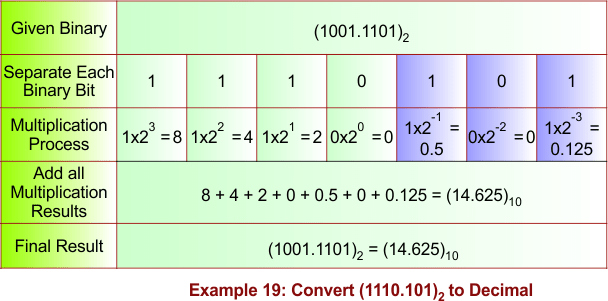 Binary to Decimal Conversion Example 19