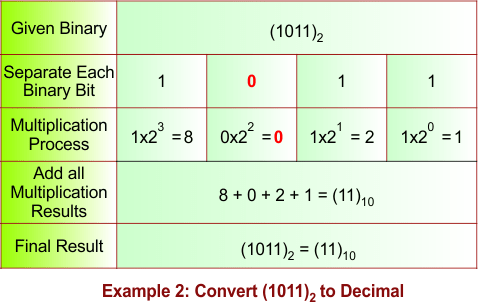 Binary to Decimal Conversion Example 2