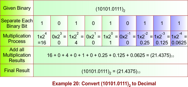 Binary to Decimal Conversion Example 20