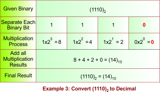 Binary to Decimal Conversion Example 3