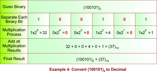 Binary to Decimal Conversion Example 4