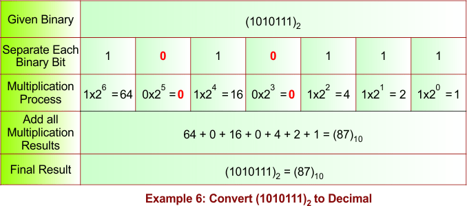 Binary to Decimal Conversion Example 6
