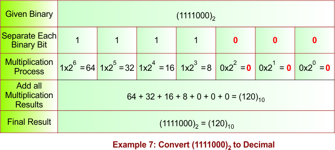 Binary to Decimal Conversion Example 7