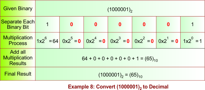 Binary to Decimal Conversion Example 8